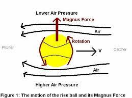 The Total Force On A Baseball From The Normal Air Press