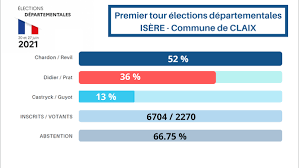 Découvrez les derniers chiffres, les analyses et les commentaires. Elections Departementales Et Regionales 2021 Resultats Du 1er Tour Sur Claix Claix