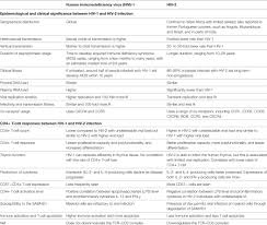 Frontiers Pathophysiology Of Cd4 T Cell Depletion In Hiv 1 And Hiv 2 Infections Immunology