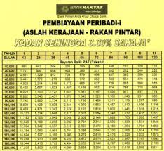 Jadual pinjaman peribadi bank rakyat 2019 kakitangan kerajaan. Bank Rakyat Personal Loan Interest Rate 2014 Loan Walls