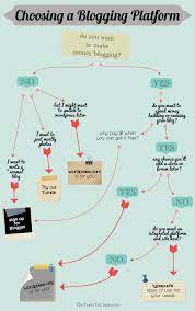 Que Herramienta Para Blogs Es La Mejor Para Mi Infografia Infographic Socialmedia Tics Y Formacion Blog Platforms Social Media Infographic Business Blog