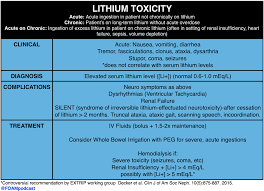 Episode 57 Lithium Toxicity Rhabdomyolysis Foamcast