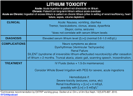 It's usually an involuntary action brought on by nausea, but can be deliberately provoked. Episode 57 Lithium Toxicity Rhabdomyolysis Foamcast