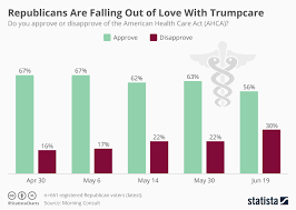 Chart Republicans Are Falling Out Of Love With Trumpcare