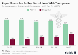 chart republicans are falling out of love with trumpcare