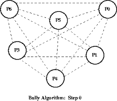 Cs 551 Synchronization Bully Election Algorithm Example