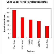 There were 7.2 million families, an increase of 1.1 million since 2010. Child Labor Force Participation Rates In The Developing Countries Download Scientific Diagram
