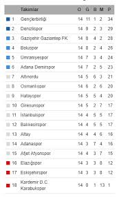 Başka lig seç tff 1. Spor Toto 1 Lig Puan Durumu 2018 2019