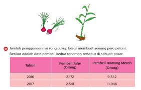 Soal dan kunci jawaban pas kelas 6 2020 semester 1 tema 4 globalisasi. Kunci Jawaban Tema 1 Kelas 6 Sd Mi Halaman 51 Subtema 1 Pertanyaan Tentang Data Pembeli Jahe Dan Bawang Merah Portal Jember