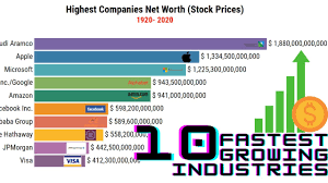 We think it's a lot more helpful to know that the fastest growing industry is home healthcare services, rather than simply healthcare, which encompasses thousands of different business ideas. 10 Fastest Growing Industries In The World Biggest Companies Youtube