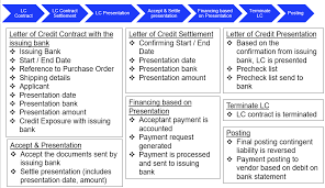 We did not find results for: Trade Finance Letter Of Credit Buy Sell In Sap Treasury Sap Blogs