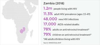 Hiv And Aids In Zambia Avert