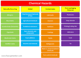 Food Safety Hazard Identification 101 Haccp Mentor Food Safety Food Safety Posters Hygienic Food