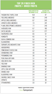 46 efficient fibre in fruits and vegetables chart