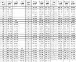 teel essay structure planning with kids sat scoring chart