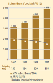Mtn syria is one of the two only mobile operators in syria, the other being syriatel. Mtn Group Limited Integrated Business Report For The Year Ended 31 December 2010 Mtn Syria