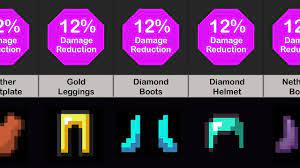 Minecraft players will want to enchant their tools and armor for efficiency. Minecraft Comparison Armor Damage Reduction Youtube