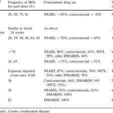 Continue to use anakinra injection even if you feel well. Pdf Injection Site Reactions Upon Kineret Anakinra Administration Experiences And Explanations