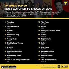 That doesn't mean some in fact, based on polling, you can easily determine the most popular tv shows of all time.we drew our ranking from a yougov poll, which lists the. The 100 Is The Seventh Most Watched Tv Show Of 2018 According To Tv Time The100