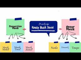 Melodi, irama, birama, harmoni, tangga nada, tempo pengertian musik barat ialah musik yang berasal dari barat yaitu di wilayah daratan eropa dan. Mind Mapping Peta Materi Youtube