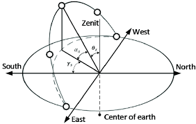 If these hours apply, times will be shown on the chart followed by an asterisk. Daily Path Of The Sun From Sunrise To Sunset Download Scientific Diagram