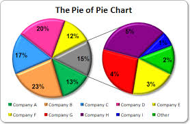 creating pie of pie and bar of pie charts microsoft excel 2007