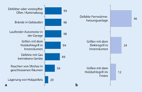 Co bindet sich sehr fest an das hämoglobin in den roten blutkörperchen. Kohlenmonoxid Ein Unterschatztes Risiko Bekanntheit Wahrnehmung Wissen Und Praventionsverhalten Springerlink