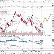 celgene chart has surprising strength explosive options