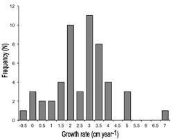 Like other species of sea turtle, the hawksbillâ€™s population is threatened by several factors: Distribution Size Range And Growth Rates Of Hawksbill Turtles At A Major Foraging Ground In The Eastern Pacific Ocean