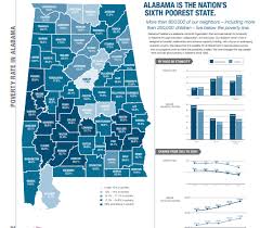 over 800 000 alabamians live below poverty line sixth