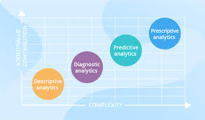 4 Types Of Data Analytics To Improve Decision Making Data Analytics Data Analytics Business Data Quality
