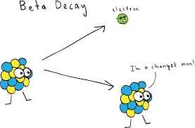 Radioactive dating definition in earth science. Radioactive Decay Types Article Article Khan Academy
