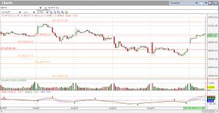 Pivot Points How To Use Pivot Points Investar Blog