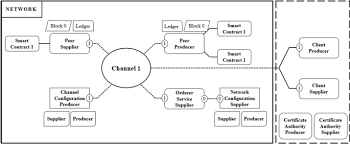 This site is the results of my personal inqury and search for ways to make financial growth and generate profits through the financial markets. Designing A Permissioned Blockchain Network For The Halal Industry Using Hyperledger Fabric With Multiple Channels And The Raft Consensus Mechanism Journal Of Big Data Full Text