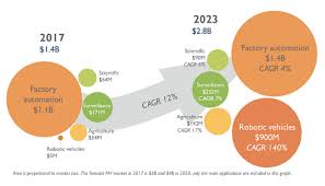 The compounded annual growth rate (cagr) of an investment is the underlying compound interest rate that equates the end value of the investment with its beginning value. Machine Vision Market On 12 Cagr