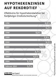 Open an account with deutsche bank. Bundesverband Deutscher Banken Traumkonditionen Fur Bauwillige