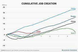Looking Back At Obama's Jobs Record