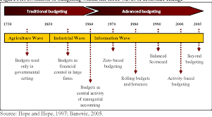 Relevant experience from the two main case study countries (korea and australia); Pdf Budget Planning Control And Organizational Performance Among Public Listed Companies In Malaysia Semantic Scholar