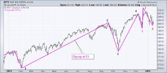 How Can I Filter Out Random Noise On The Price Chart W