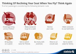 Chart Thinking Of Reclining Your Seat When You Fly Think