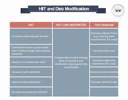 Does A Carb Restricted Diet Change Hiit Boost Health Benefits