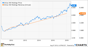 3 Top Stocks Under 20 The Motley Fool