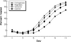 Percentage Healing Of In Vivo Wounds This Chart Shows The