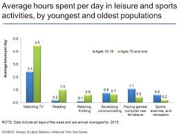 american time use survey charts by topic leisure and