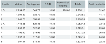 Tabelle retributive dei dirigenti e degli operatori di cisl piemonte. Ccnl Alimentare Livelli E Retribuzione Randstad Italia