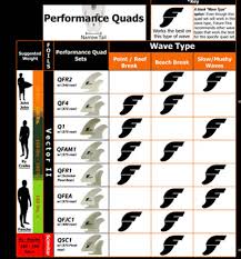 Future Fins Quad Guide To Four Fins 360guide