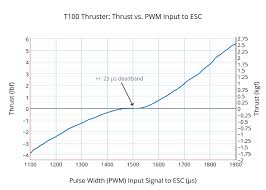 T100 Thruster Thrust Vs Pwm Input To Esc Line Chart Made