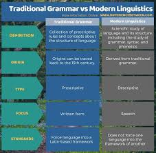 Traditional Grammar Modern Linguistics English Vocabulary Learnenglish Grammar Linguistics In 2020 Linguistics Grammar Learn English Grammar