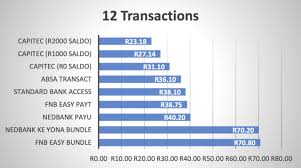 Nedbank lesotho limited reg no 92/191. Cheapest Bank Accounts In South Africa