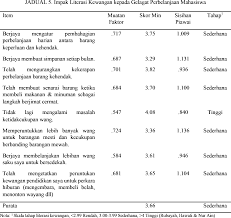 Jadual 2 menunjukkan respon mahasiswa terhadap 10 item mengenai tingkahlaku perbelanjaan. Http Journalarticle Ukm My 15968 1 Artikel 6 Literasi Kewangan Dan Kesannya Terhadap Gelagat Perbelanjaan Mahasiswa Di Ukm Pdf